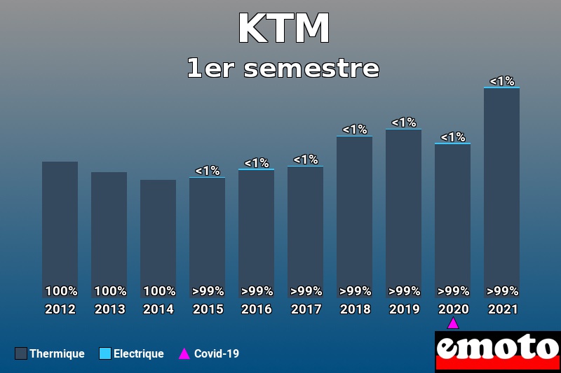 Répartition Thermique Electrique KTM en 1er semestre 2021