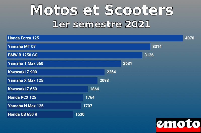 Les 10 Motos et Scooters les plus immatriculés en 1er semestre 2021