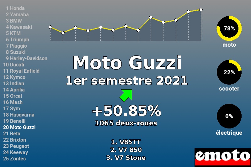 Immatriculations Moto Guzzi en France au 1er semestre 2021