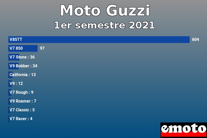 Les 10 Moto Guzzi les plus immatriculés en 1er semestre 2021