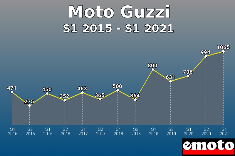 Moto Guzzi les plus immatriculés de S1 2015 à S1 2021