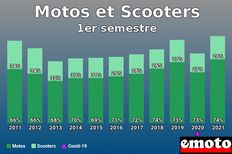 Répartition Motos Scooters Motos et Scooters en 1er semestre 2021