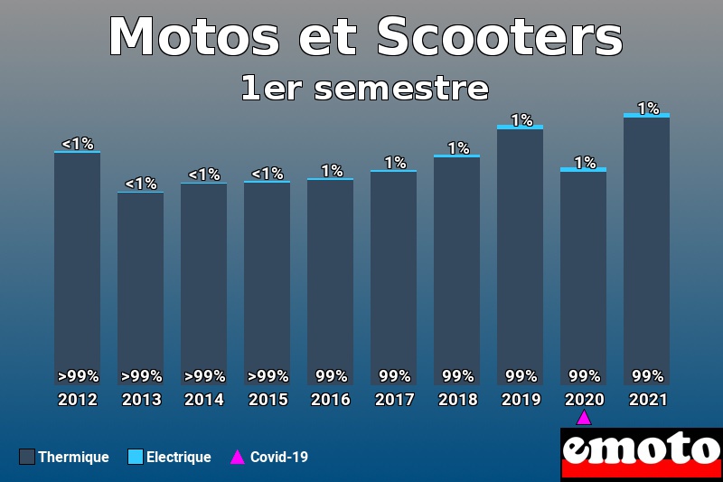 Répartition Thermique Electrique Motos et Scooters en 1er semestre 2021