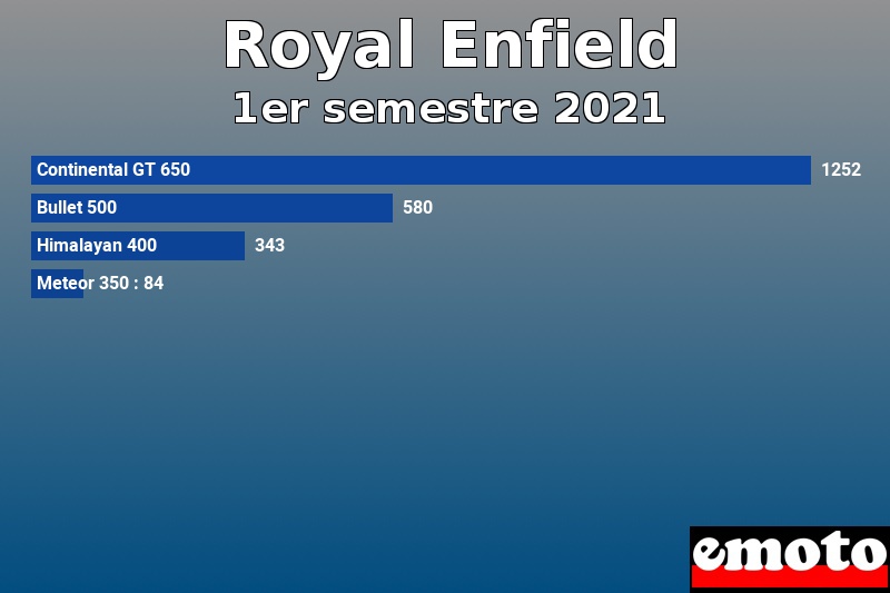 Les 4 Royal Enfield les plus immatriculés en 1er semestre 2021