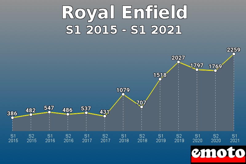 Royal Enfield les plus immatriculés de S1 2015 à S1 2021