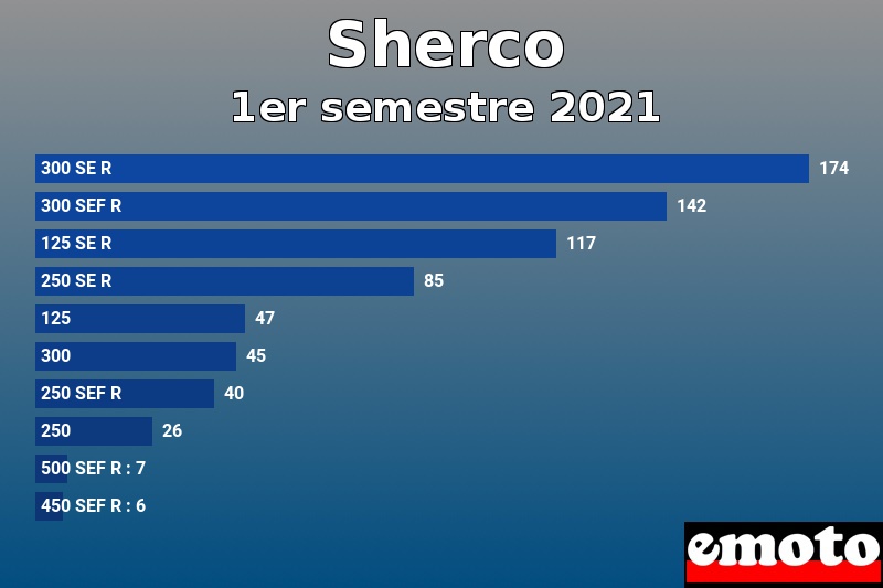 Les 10 Sherco les plus immatriculés en 1er semestre 2021