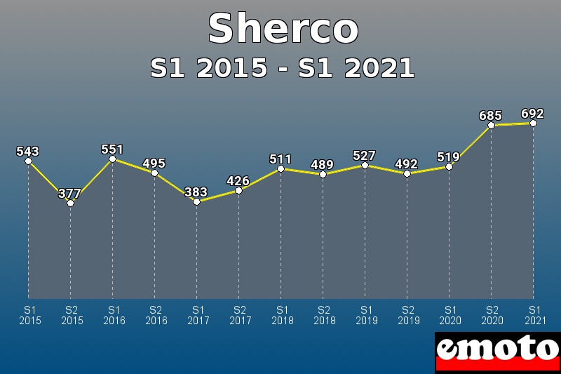 Sherco les plus immatriculés de S1 2015 à S1 2021