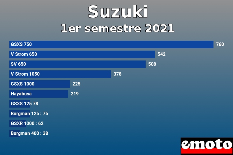 Les 10 Suzuki les plus immatriculés en 1er semestre 2021