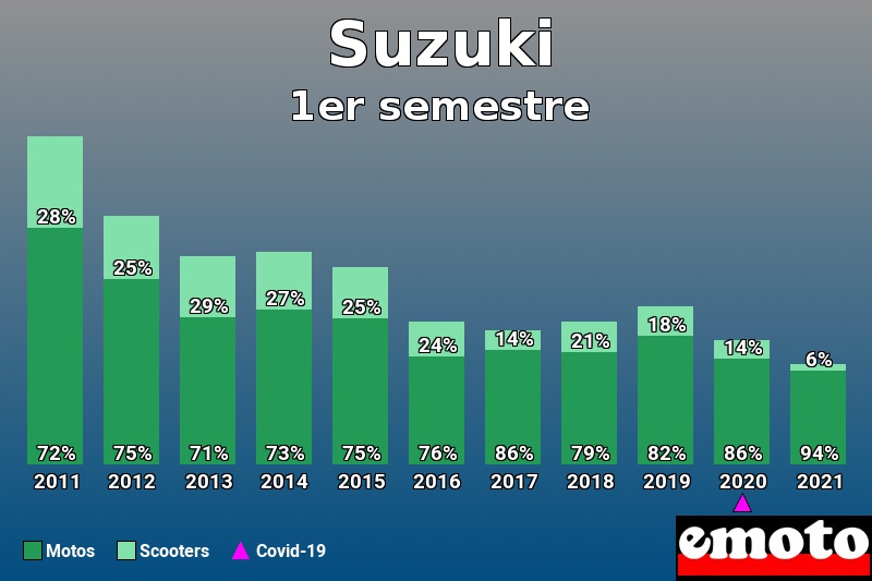 Répartition Motos Scooters Suzuki en 1er semestre 2021