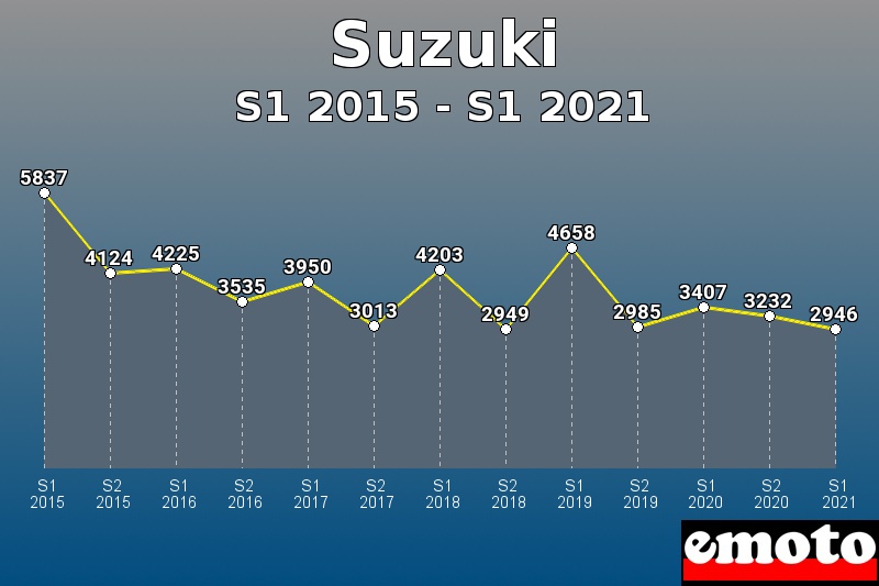 Suzuki les plus immatriculés de S1 2015 à S1 2021