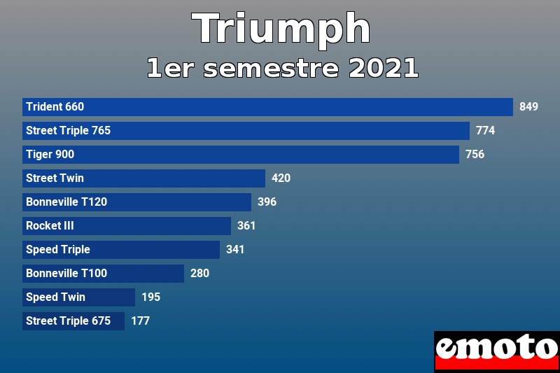 Les 10 Triumph les plus immatriculés en 1er semestre 2021