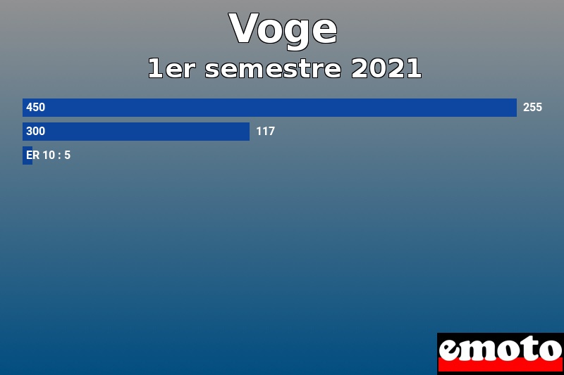 Les 3 Voge les plus immatriculés en 1er semestre 2021