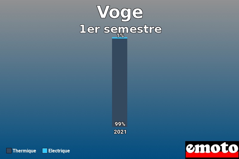 Répartition Thermique Electrique Voge en 1er semestre 2021