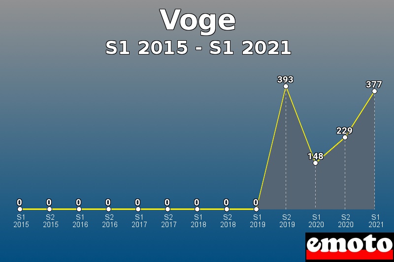 Voge les plus immatriculés de S1 2015 à S1 2021