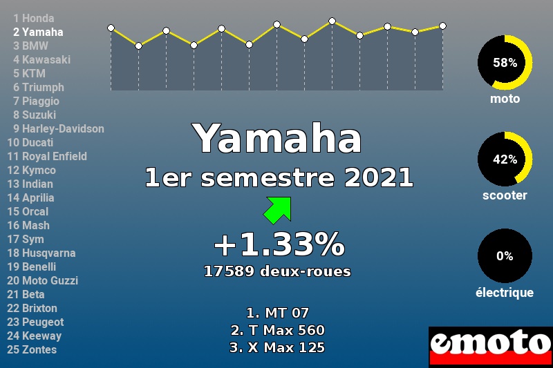 Immatriculations Yamaha en France au 1er semestre 2021