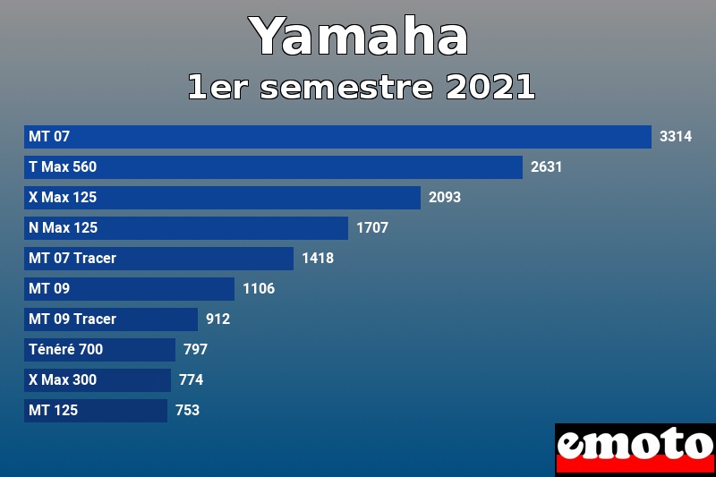 Les 10 Yamaha les plus immatriculés en 1er semestre 2021