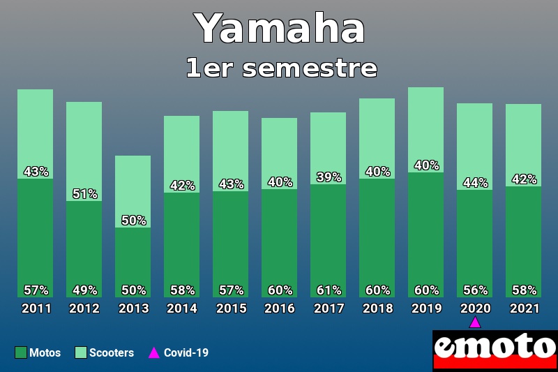 Répartition Motos Scooters Yamaha en 1er semestre 2021