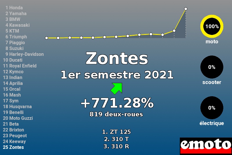 Immatriculations Zontes en France au 1er semestre 2021