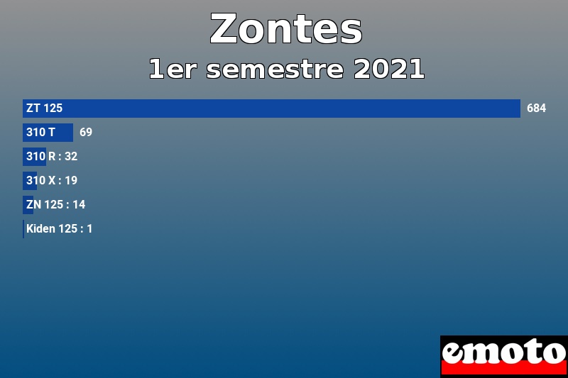 Les 6 Zontes les plus immatriculés en 1er semestre 2021