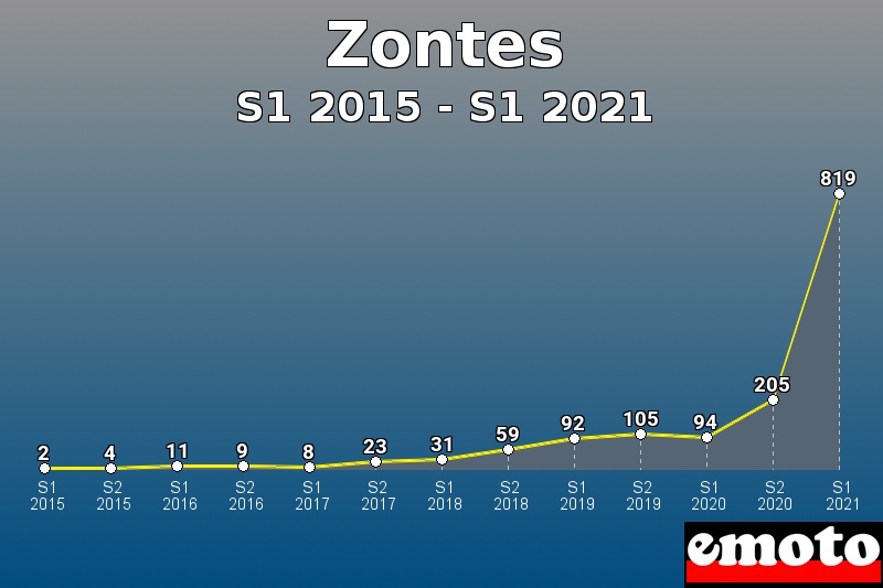 Zontes les plus immatriculés de S1 2015 à S1 2021