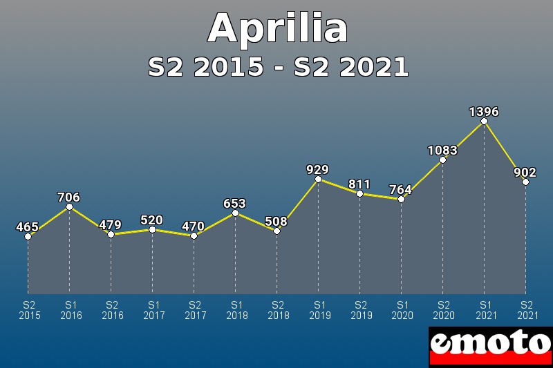 Aprilia les plus immatriculés de S2 2015 à S2 2021