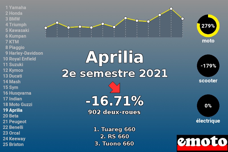 Immatriculations Aprilia en France au 2e semestre 2021