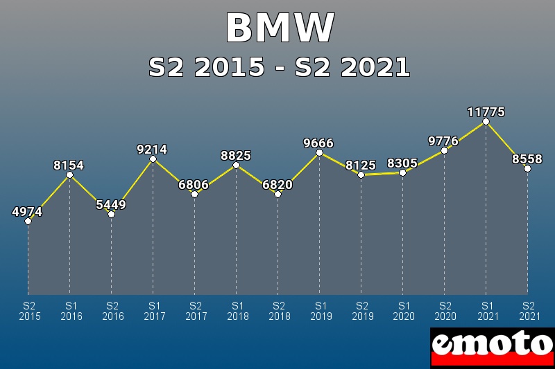 BMW les plus immatriculés de S2 2015 à S2 2021