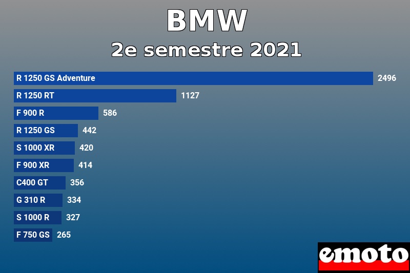 Les 10 BMW les plus immatriculés en 2e semestre 2021