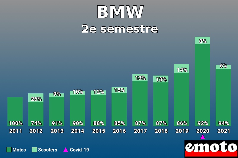 Répartition Motos Scooters BMW en 2e semestre 2021