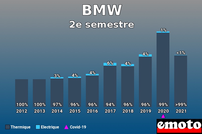 Répartition Thermique Electrique BMW en 2e semestre 2021