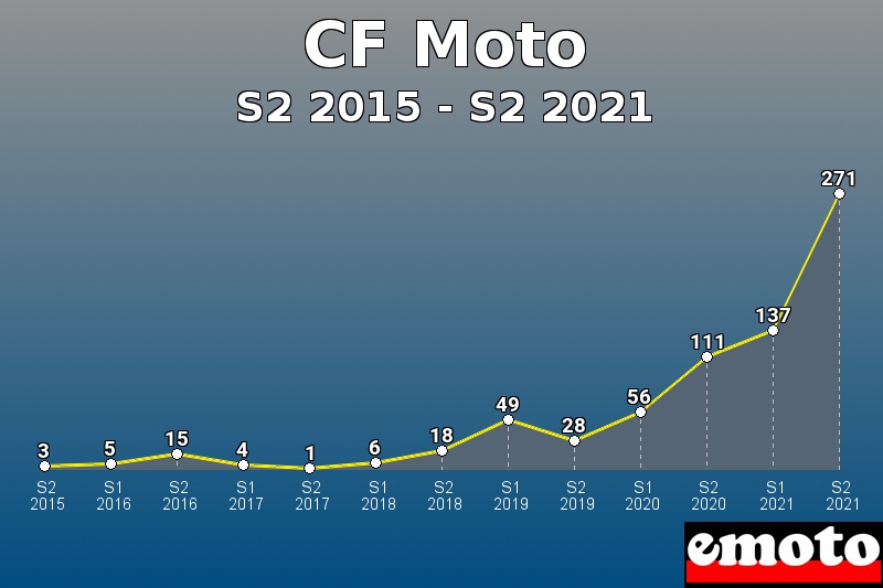 CF Moto les plus immatriculés de S2 2015 à S2 2021