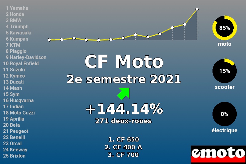 Immatriculations CF Moto en France au 2e semestre 2021