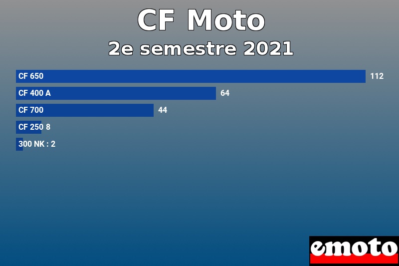 Les 5 CF Moto les plus immatriculés en 2e semestre 2021