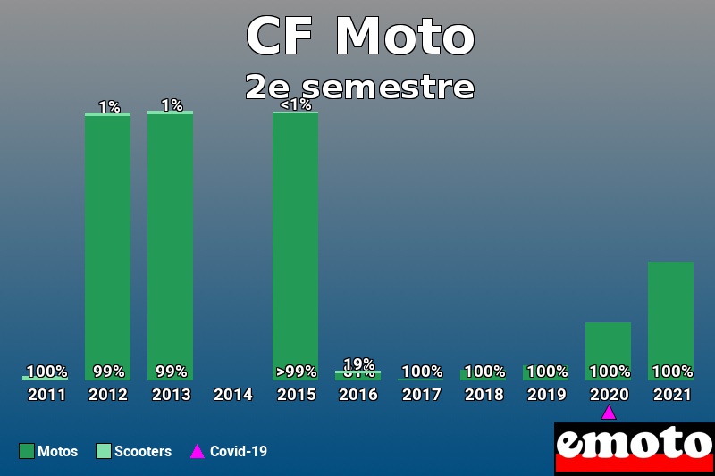 Répartition Motos Scooters CF Moto en 2e semestre 2021