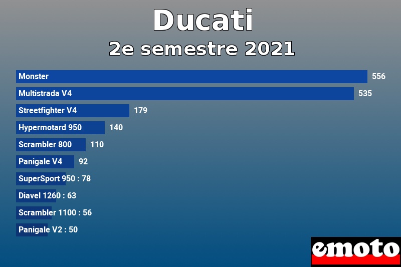 Les 10 Ducati les plus immatriculés en 2e semestre 2021