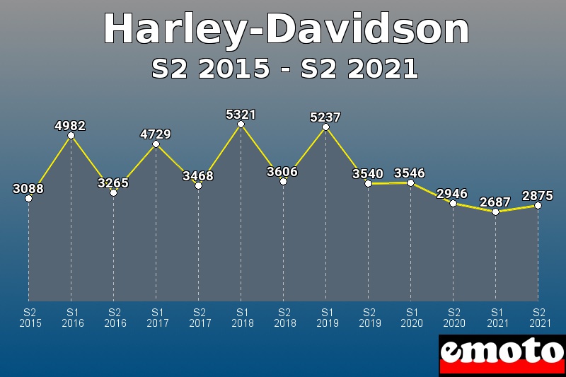 Harley-Davidson les plus immatriculés de S2 2015 à S2 2021