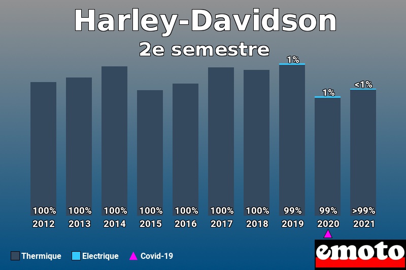 Répartition Thermique Electrique Harley-Davidson en 2e semestre 2021