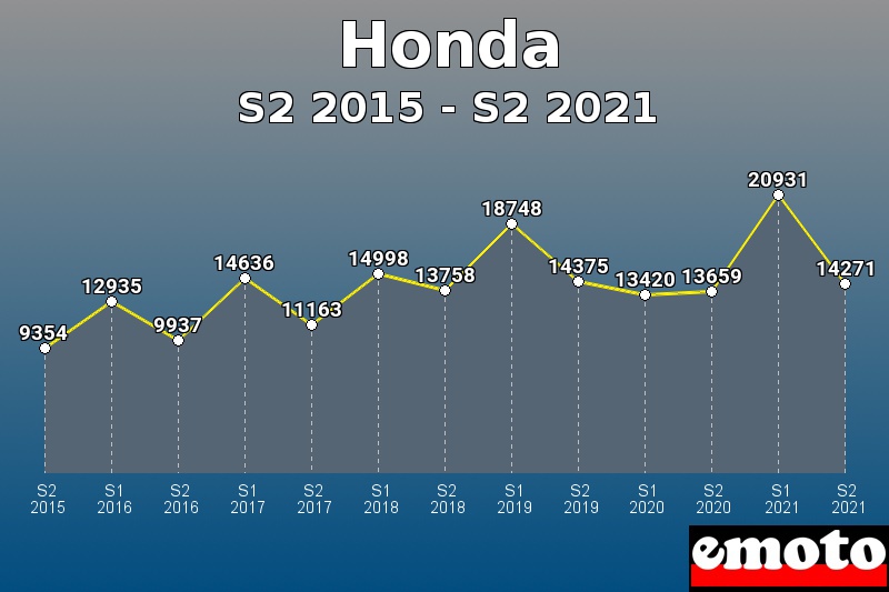 Honda les plus immatriculés de S2 2015 à S2 2021