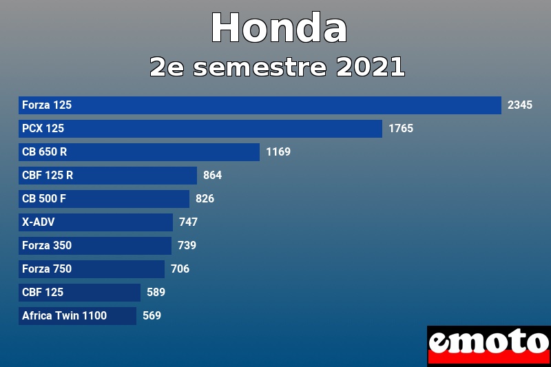 Les 10 Honda les plus immatriculés en 2e semestre 2021