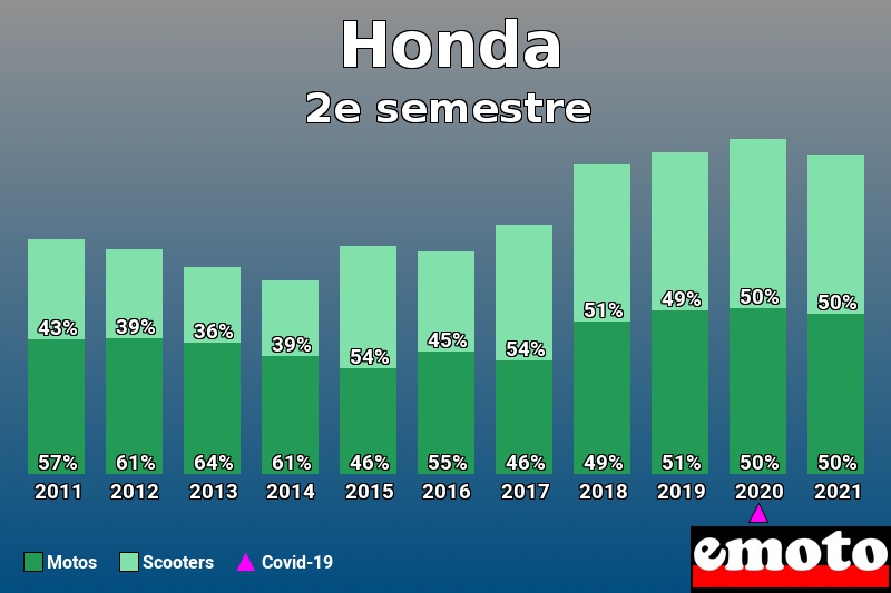 Répartition Motos Scooters Honda en 2e semestre 2021