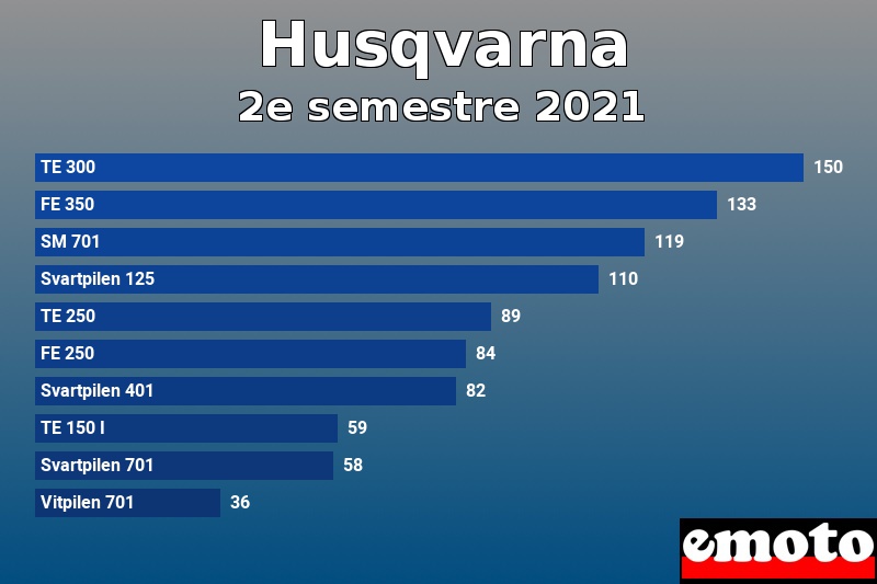 Les 10 Husqvarna les plus immatriculés en 2e semestre 2021