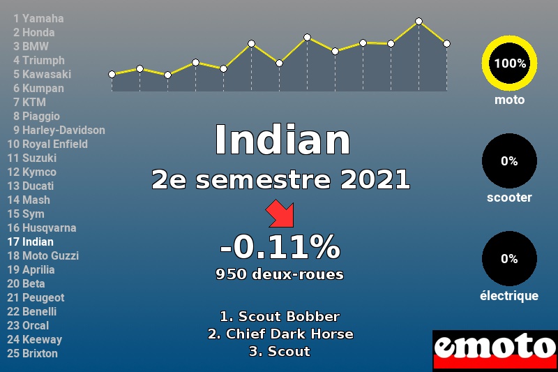 Immatriculations Indian en France au 2e semestre 2021