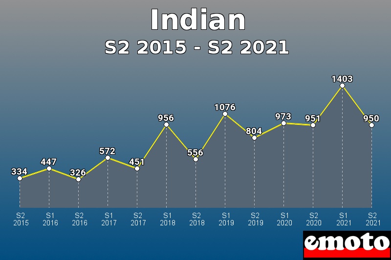 Indian les plus immatriculés de S2 2015 à S2 2021