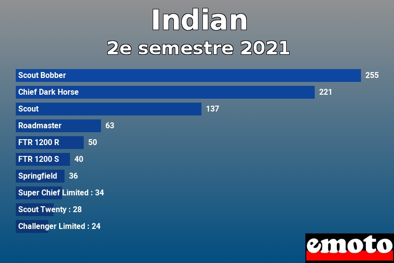 Les 10 Indian les plus immatriculés en 2e semestre 2021