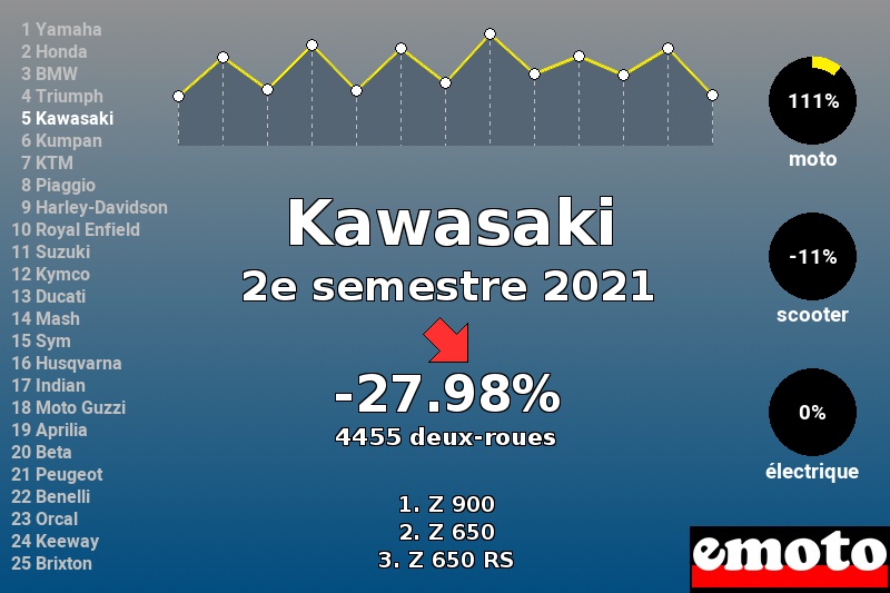 Immatriculations Kawasaki en France au 2e semestre 2021