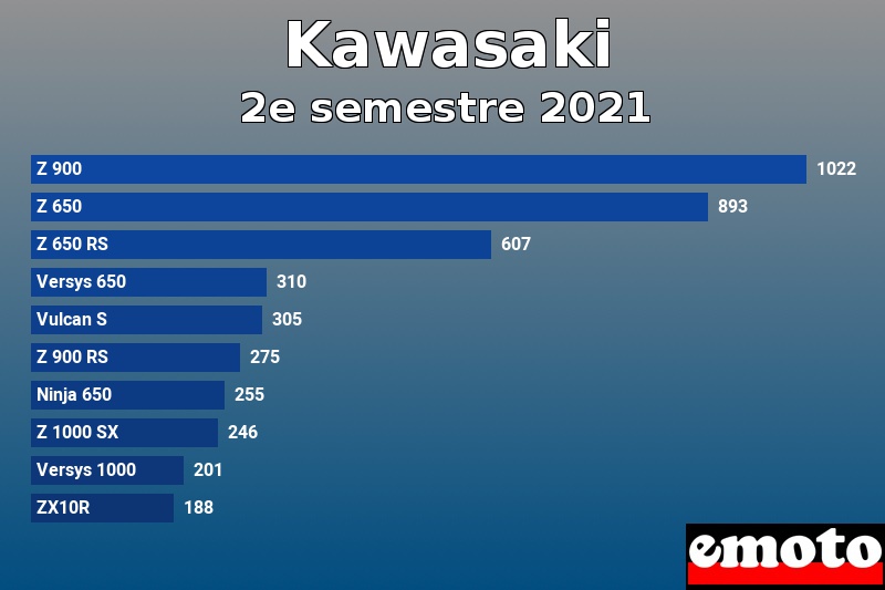 Les 10 Kawasaki les plus immatriculés en 2e semestre 2021