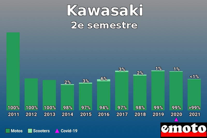 Répartition Motos Scooters Kawasaki en 2e semestre 2021