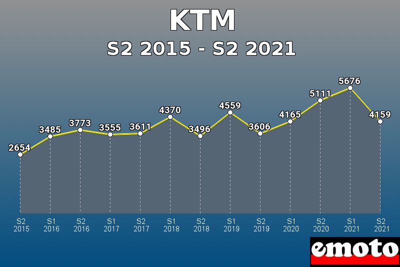 KTM les plus immatriculés de S2 2015 à S2 2021