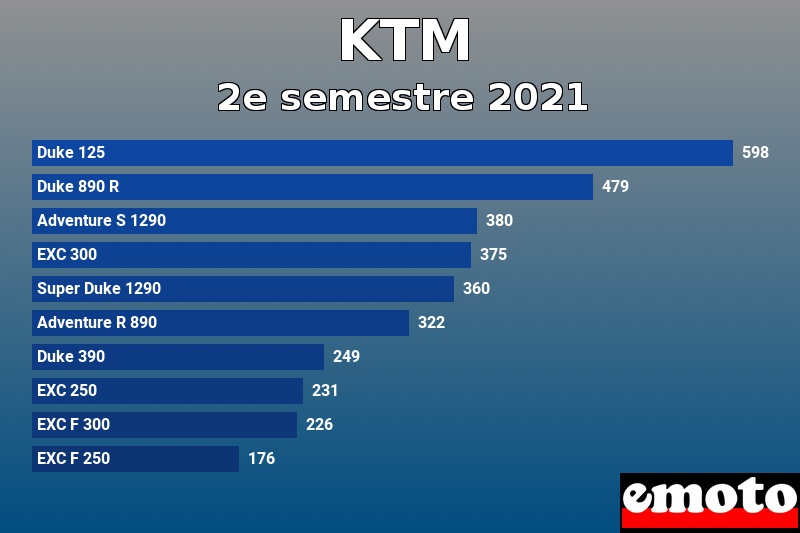 Les 10 KTM les plus immatriculés en 2e semestre 2021