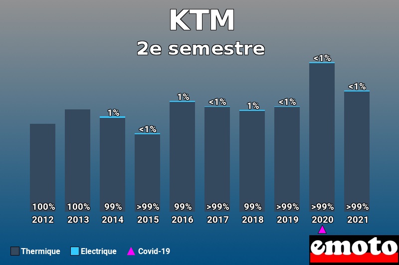 Répartition Thermique Electrique KTM en 2e semestre 2021